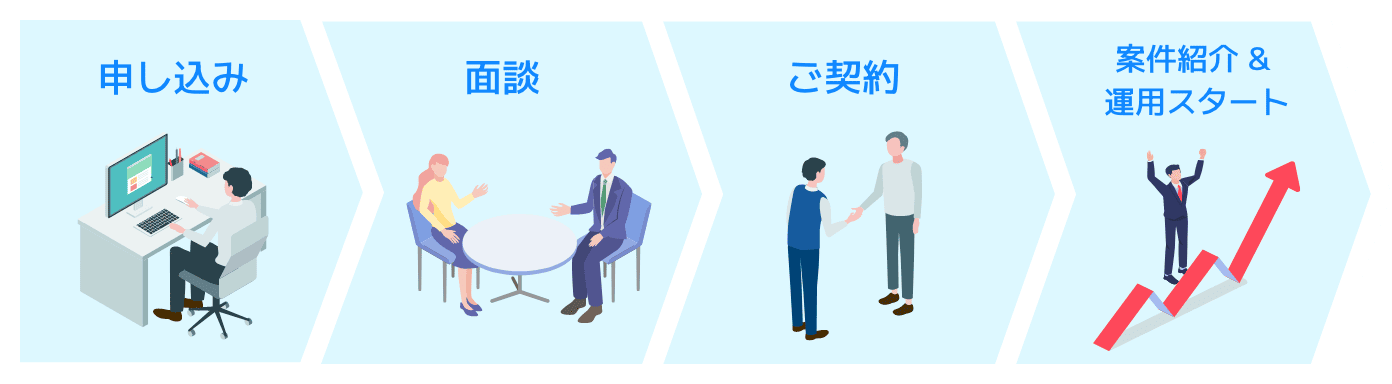 お申し込み→面談→ご契約→案件紹介&運用スタート